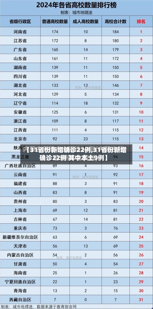 【31省份新增确诊22例,31省份新增确诊22例 其中本土9例】