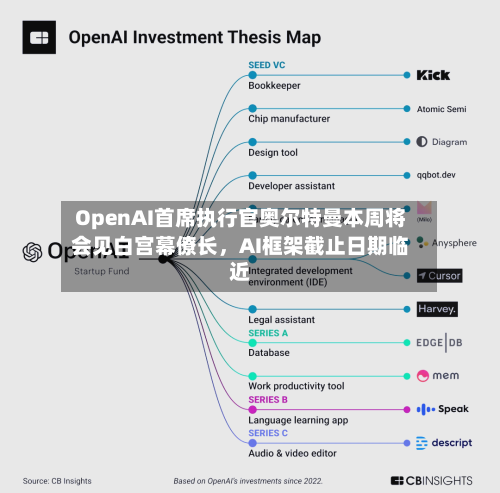 OpenAI首席执行官奥尔特曼本周将会见白宫幕僚长，AI框架截止日期临近-第3张图片