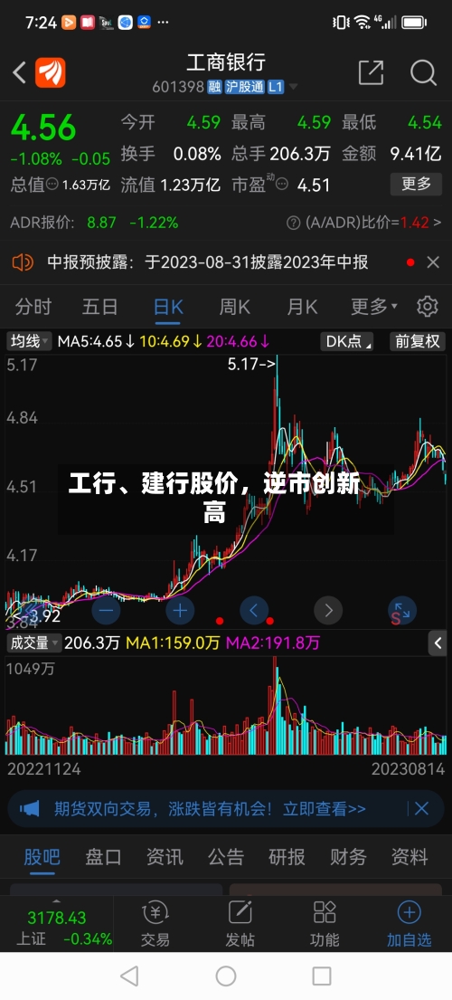 工行、建行股价，逆市创新高-第2张图片
