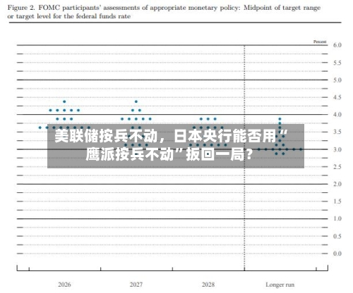 美联储按兵不动，日本央行能否用“鹰派按兵不动”扳回一局？-第3张图片