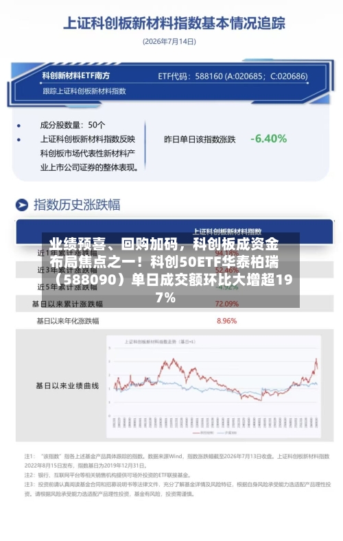 业绩预喜、回购加码，科创板成资金布局焦点之一！科创50ETF华泰柏瑞（588090）单日成交额环比大增超197%-第2张图片