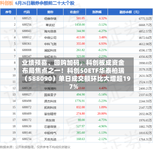 业绩预喜、回购加码，科创板成资金布局焦点之一！科创50ETF华泰柏瑞（588090）单日成交额环比大增超197%-第3张图片