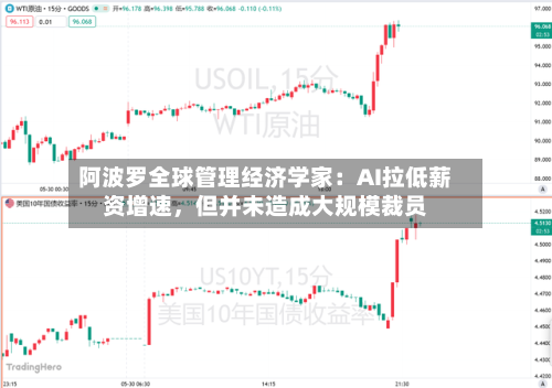 阿波罗全球管理经济学家：AI拉低薪资增速，但并未造成大规模裁员-第2张图片