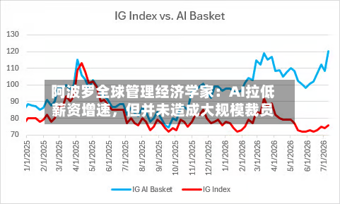 阿波罗全球管理经济学家：AI拉低薪资增速，但并未造成大规模裁员-第3张图片