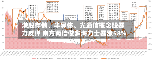 港股存储、半导体	、光通信概念股暴力反弹 南方两倍做多海力士暴涨58%-第2张图片