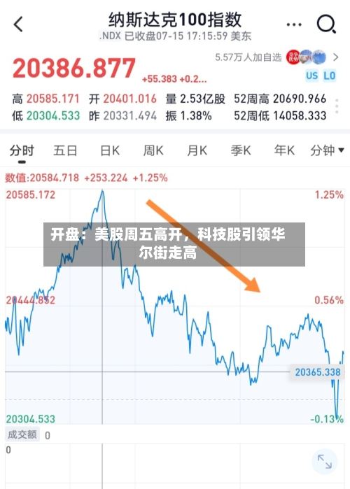 开盘：美股周五高开，科技股引领华尔街走高-第2张图片