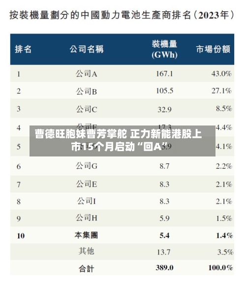 曹德旺胞妹曹芳掌舵 正力新能港股上市15个月启动“回A”-第2张图片