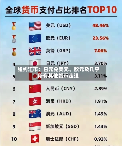 纽约汇市：日元兑美元、欧元及几乎所有其他货币走强-第3张图片
