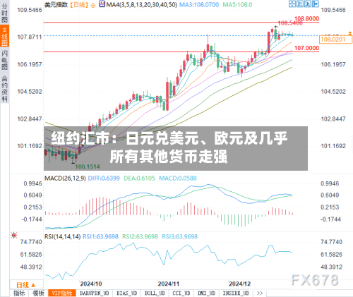 纽约汇市：日元兑美元	、欧元及几乎所有其他货币走强-第2张图片