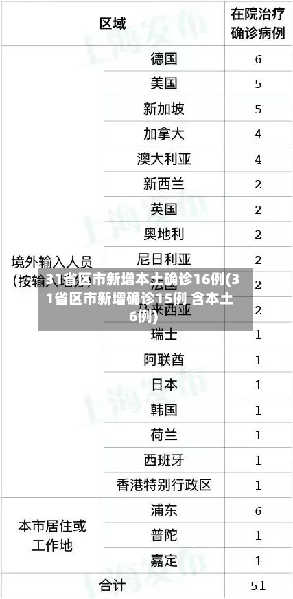31省区市新增本土确诊16例(31省区市新增确诊15例 含本土6例)