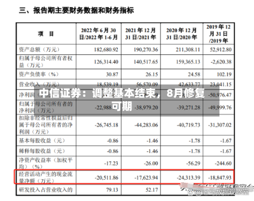 中信证券：调整基本结束	，8月修复可期-第2张图片