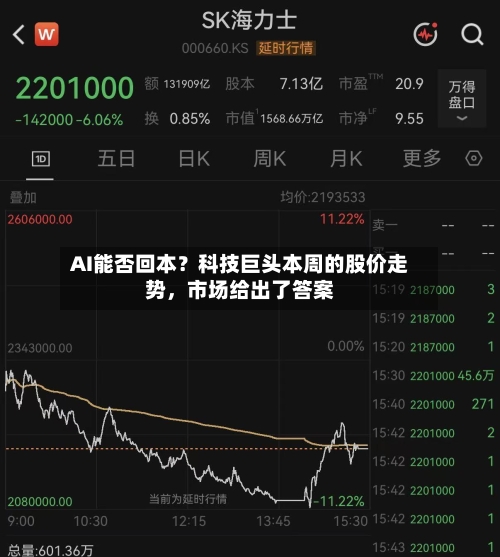 AI能否回本？科技巨头本周的股价走势，市场给出了答案-第2张图片