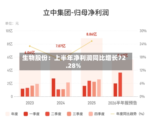 生物股份：上半年净利润同比增长72.28%-第2张图片
