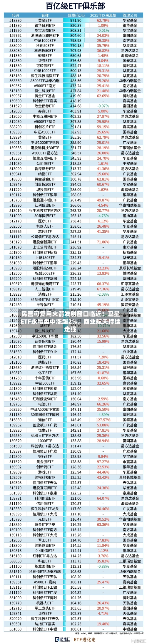 民营可复用火箭发射窗口临近！卫星ETF永赢盘中涨超2%	，商业航天持续走强-第3张图片