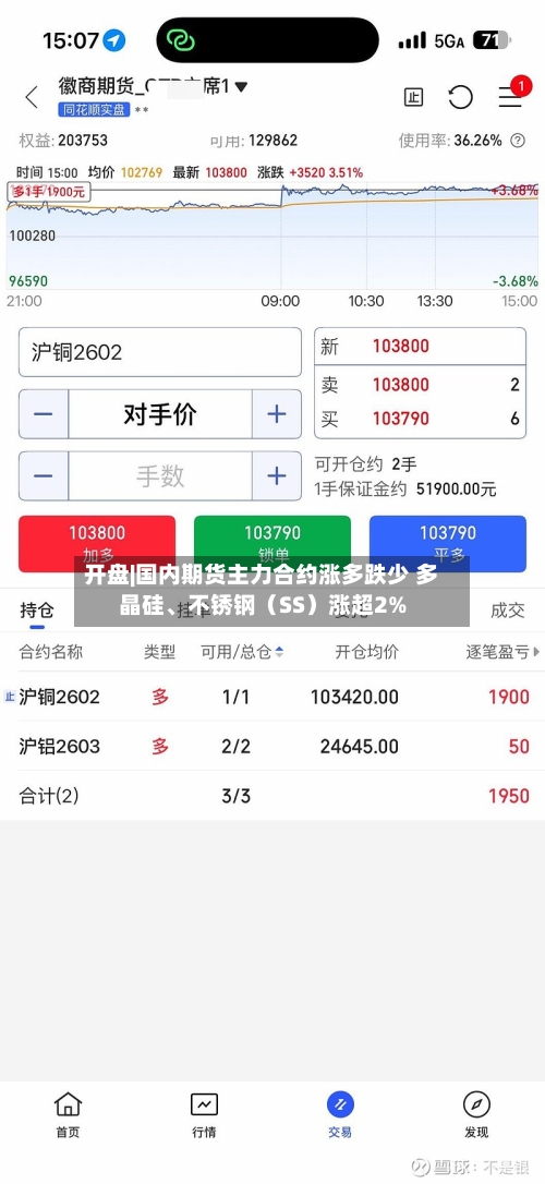 开盘|国内期货主力合约涨多跌少 多晶硅、不锈钢（SS）涨超2%-第2张图片