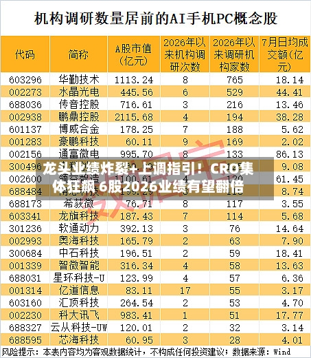 龙头业绩炸裂+上调指引！CRO集体狂飙 6股2026业绩有望翻倍-第2张图片