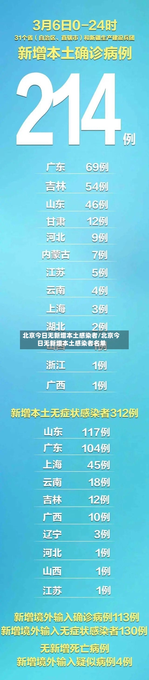北京今日无新增本土感染者/北京今日无新增本土感染者名单-第2张图片