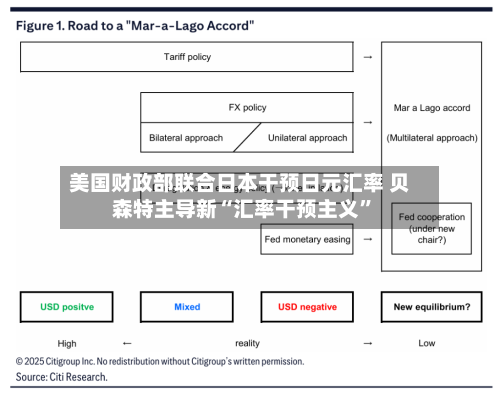 美国财政部联合日本干预日元汇率 贝森特主导新“汇率干预主义”-第2张图片