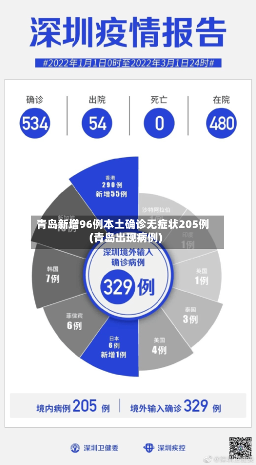 青岛新增96例本土确诊无症状205例(青岛出现病例)-第2张图片