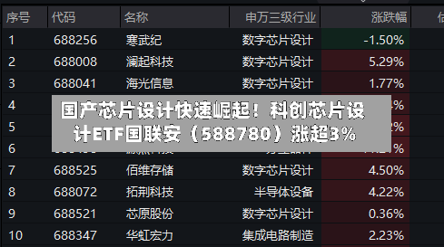 国产芯片设计快速崛起！科创芯片设计ETF国联安（588780）涨超3%-第2张图片