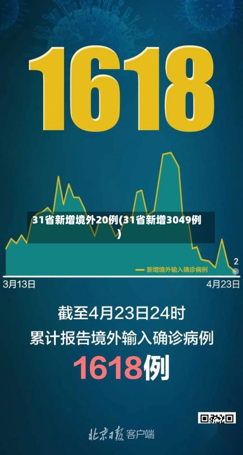 31省新增境外20例(31省新增3049例)