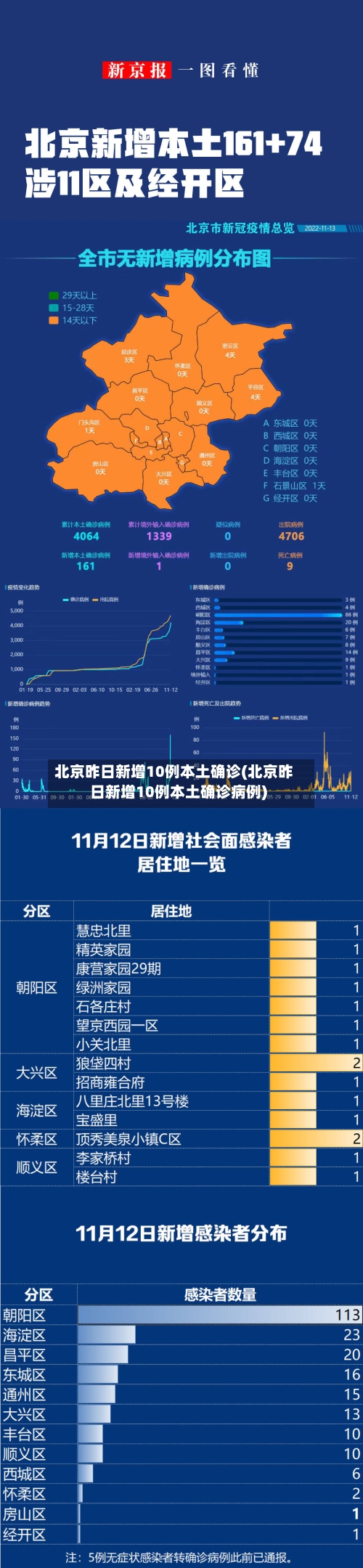 北京昨日新增10例本土确诊(北京昨日新增10例本土确诊病例)