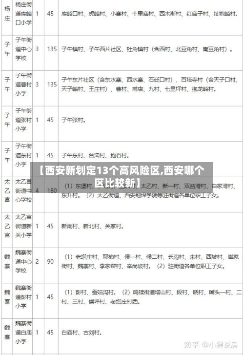 【西安新划定13个高风险区,西安哪个区比较新】