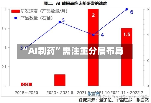 “AI制药	”需注重分层布局-第2张图片