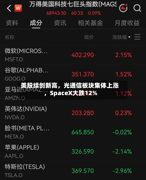 美股续创新高，光通信板块集体上涨	，SpaceX大跌12%-第3张图片