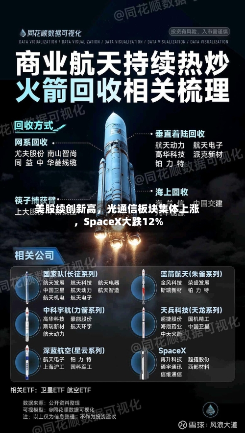 美股续创新高，光通信板块集体上涨	，SpaceX大跌12%-第2张图片