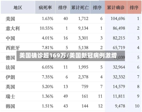美国确诊超169万/美国新冠病例激增