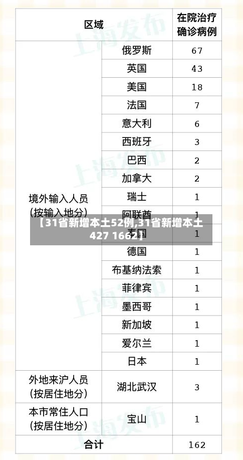 【31省新增本土52例,31省新增本土427 1662】-第2张图片