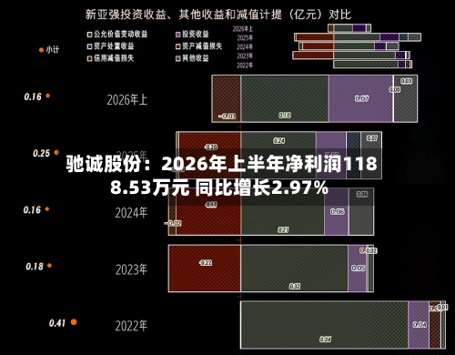 驰诚股份：2026年上半年净利润1188.53万元 同比增长2.97%-第3张图片