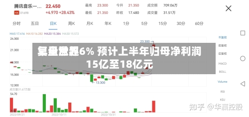 复星世界早盘涨超6% 预计上半年归母净利润15亿至18亿元-第3张图片