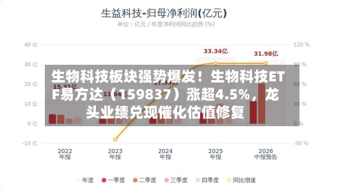 生物科技板块强势爆发！生物科技ETF易方达（159837）涨超4.5%	，龙头业绩兑现催化估值修复-第2张图片