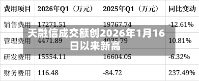 天融信成交额创2026年1月16日以来新高-第2张图片