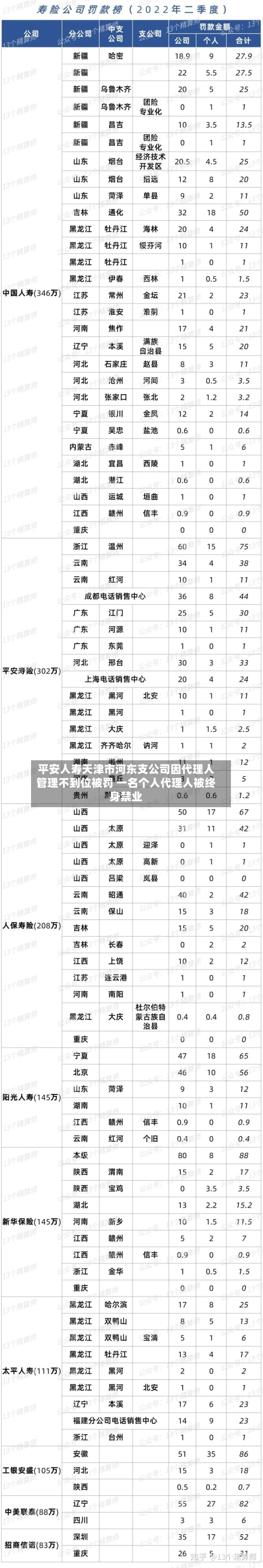 平安人寿天津市河东支公司因代理人管理不到位被罚 一名个人代理人被终身禁业-第2张图片