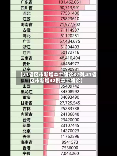 【31省区市新增本土确诊37例,31省区市新增42例本土确诊】