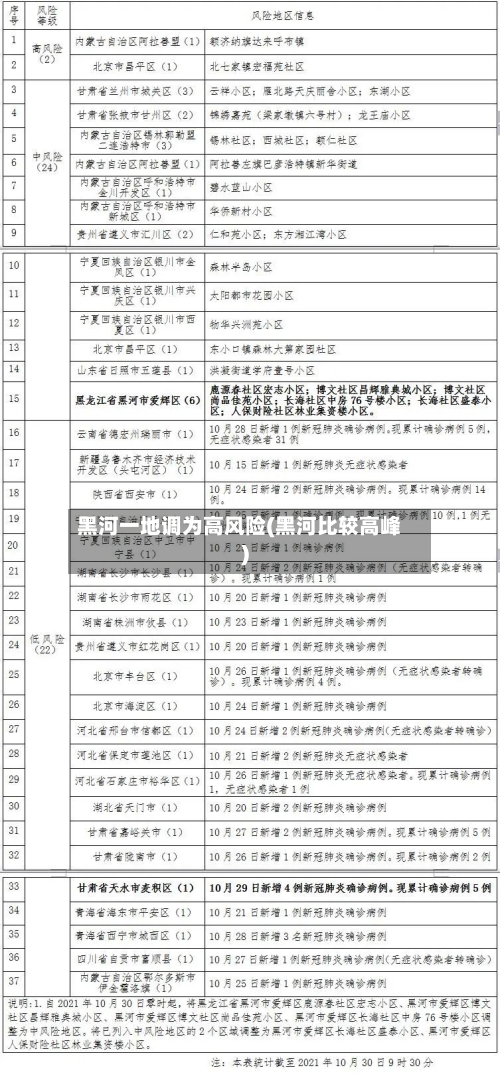 黑河一地调为高风险(黑河比较高峰)
