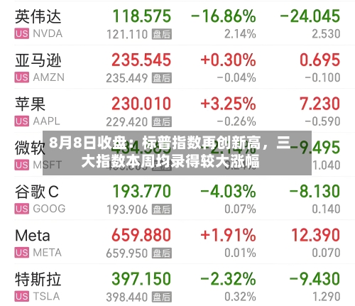 8月8日收盘：标普指数再创新高，三大指数本周均录得较大涨幅-第3张图片