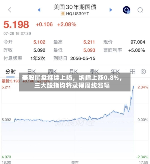 美股尾盘继续上扬	，纳指上涨0.8%，三大股指均将录得周线涨幅-第2张图片