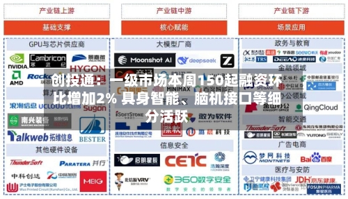 创投通：一级市场本周150起融资环比增加2% 具身智能、脑机接口等细分活跃-第2张图片
