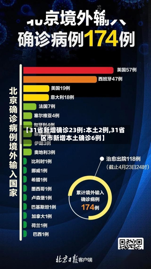 【31省新增确诊23例:本土2例,31省区市新增本土确诊6例】