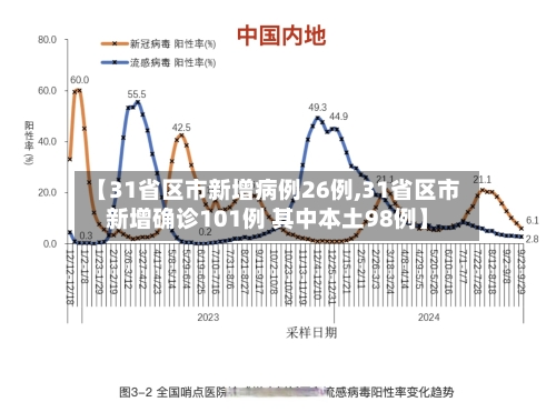 【31省区市新增病例26例,31省区市新增确诊101例 其中本土98例】-第2张图片