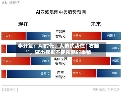 李开复：AI时代，人的优势在“右脑	”，做出数据不能预测的事情-第3张图片