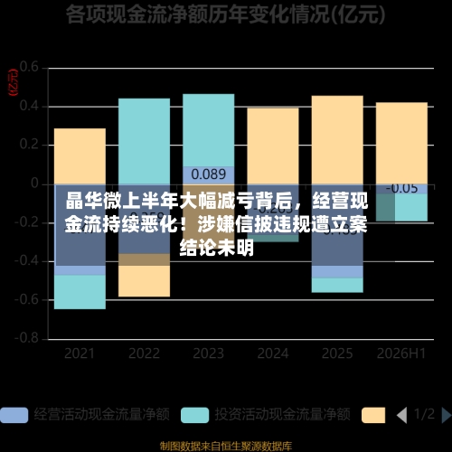 晶华微上半年大幅减亏背后	，经营现金流持续恶化！涉嫌信披违规遭立案结论未明-第3张图片