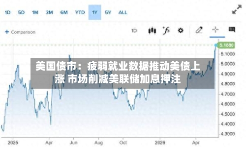 美国债市：疲弱就业数据推动美债上涨 市场削减美联储加息押注-第3张图片