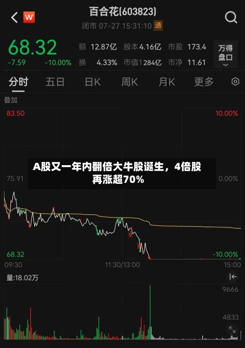 A股又一年内翻倍大牛股诞生，4倍股再涨超70%-第2张图片