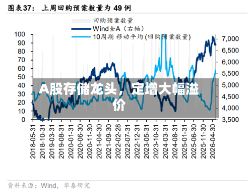 A股存储龙头	，定增大幅溢价-第2张图片