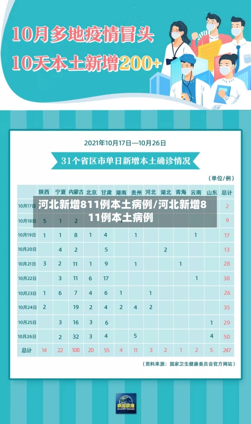 河北新增811例本土病例/河北新增811例本土病例-第2张图片